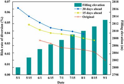 Late-stage diversion risk assessment for high dams considering early initial impoundment: a case study of Lianghekou Station, China
